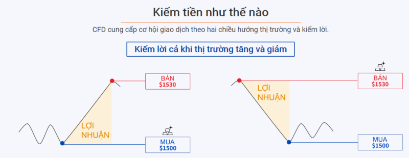 Giao dịch CFD là gì?