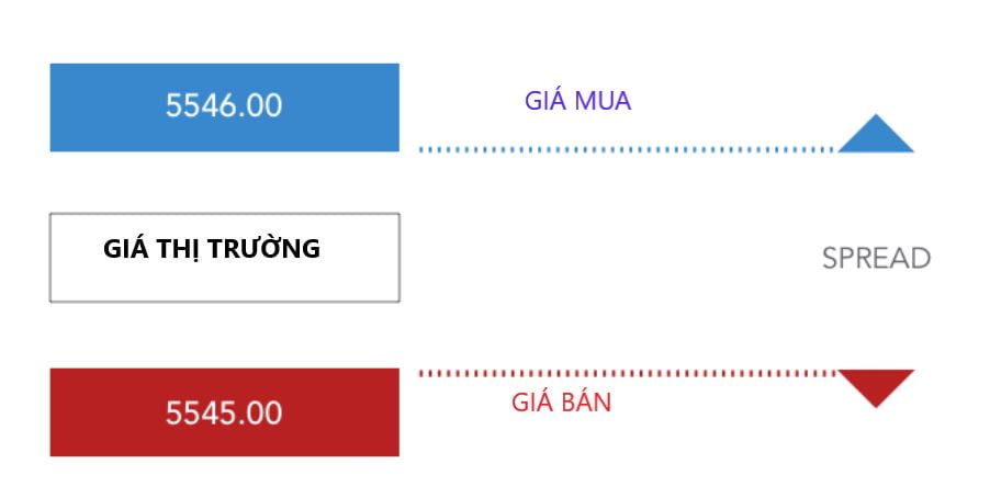 Phí Spread trong CFD