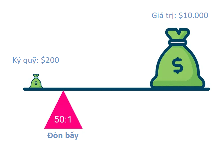 Đòn bẩy trong CFD