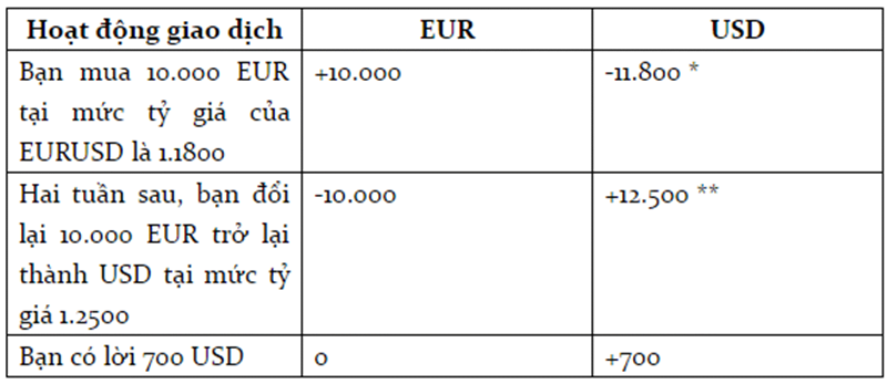 Ví dụ về tỷ giá của một cặp tiền