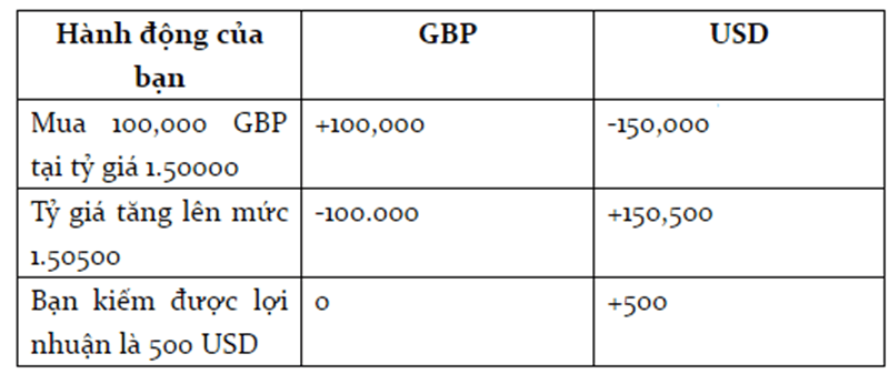 Ví dụ giao dịch ký quỹ trên sàn Forex