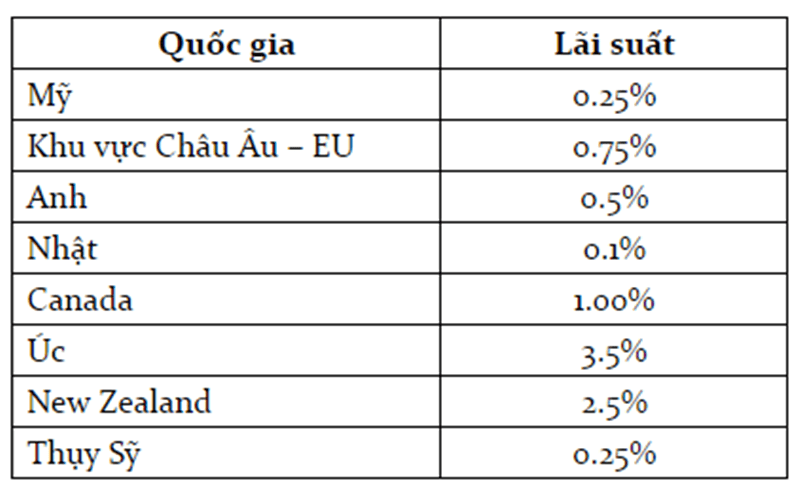 Tỷ lệ phí qua đêm tham khảo ở các quốc gia