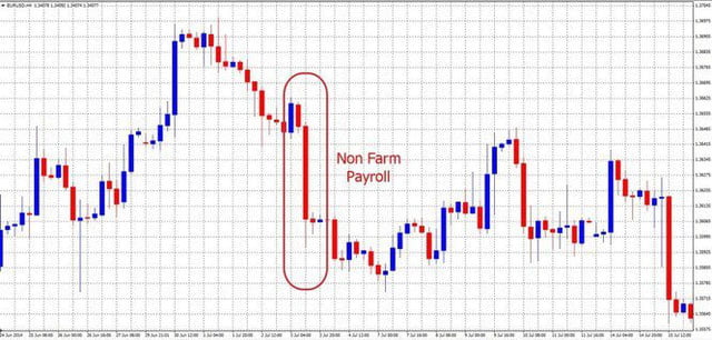 Hiểu bảng lương phi nông nghiệp là gì và tác động của nó có thể ảnh hưởng đến kết quả giao dịch