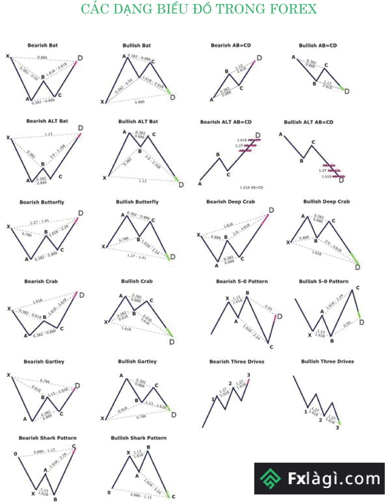 các dạng biểu đồ trong forex fxlagi