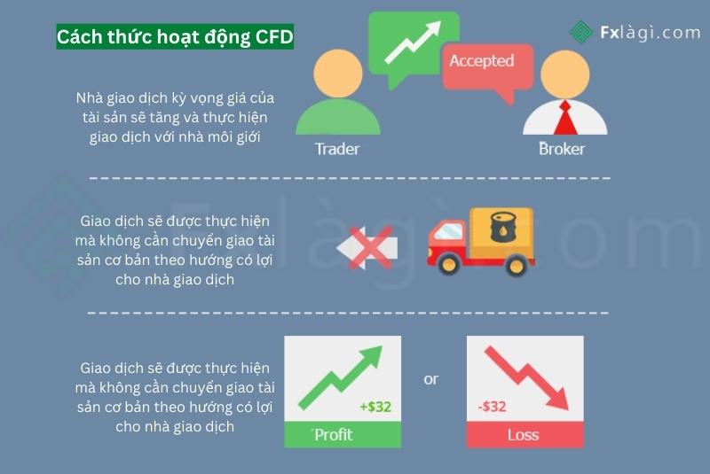 cách thức hoạt động CFD 