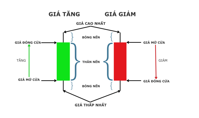 Mô tả nến Nhật