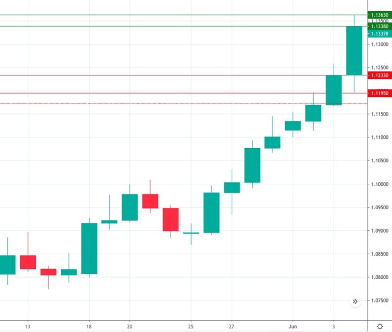 Ví dụ cặp EUR / USD và khung thời gian 1 giờ