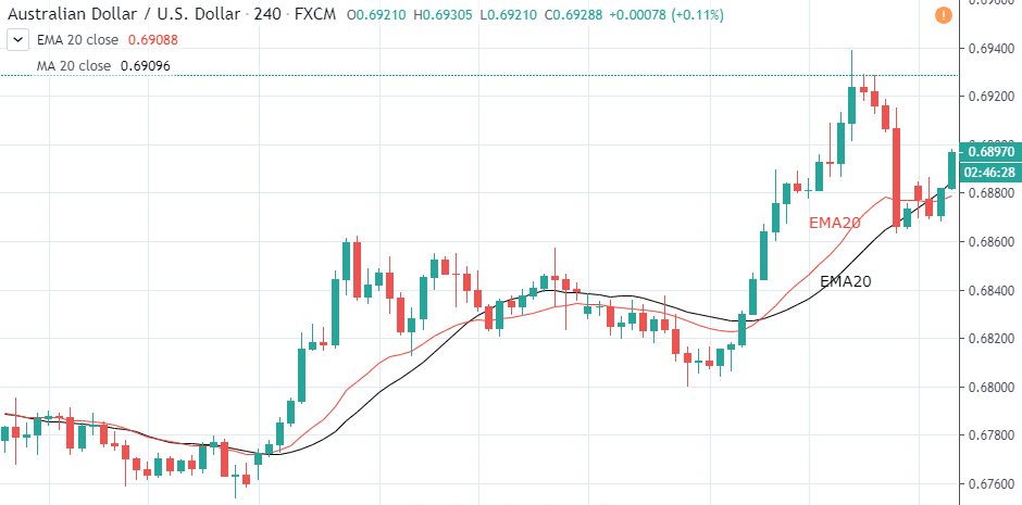 Đường trung bình động là một trong những phương pháp cơ bản giúp trader có chiến lược đầu tư scalping hiệu quả