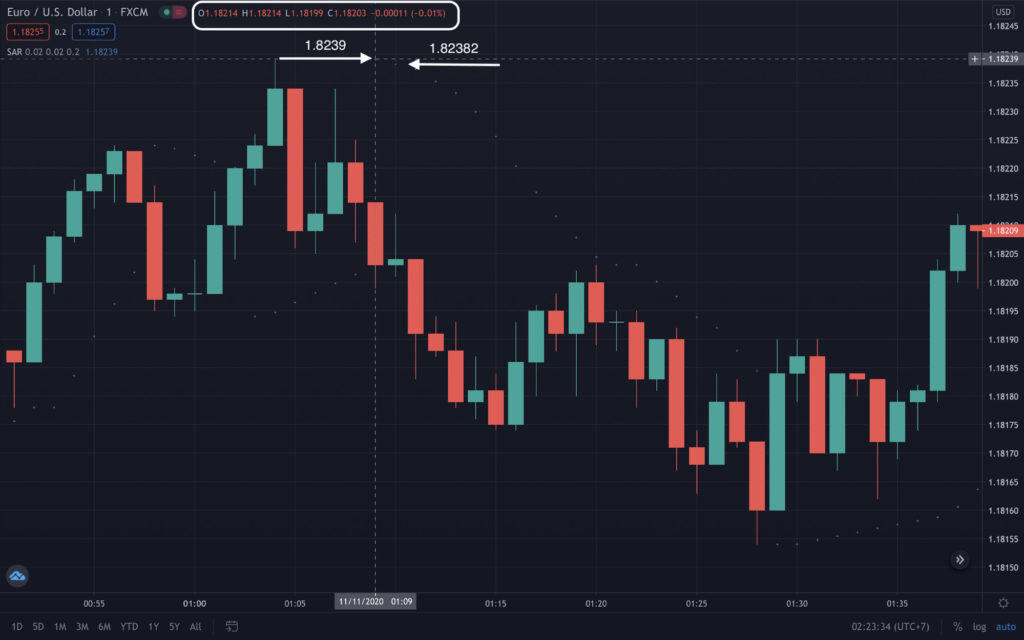 Chỉ số SAR giúp trader xác định được xu hướng của thị trường cũng như điểm đảo chiều