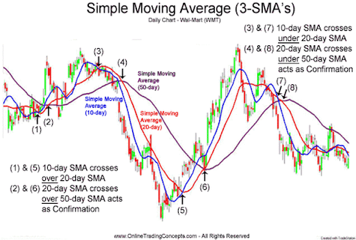 Đường SMA