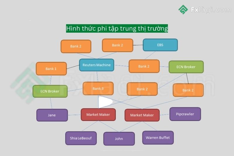 cấu trúc phi tập trung của thị trường fx