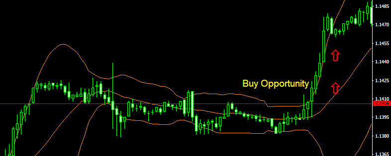 Dải Bollinger Áp dụng cho EUR / USD