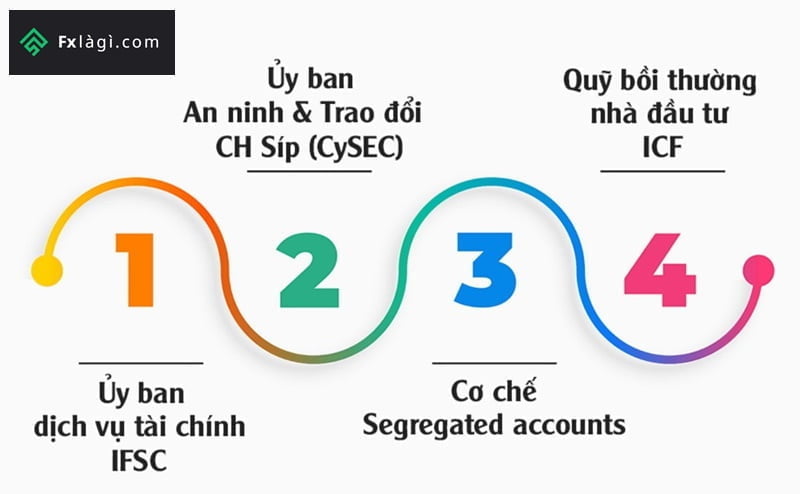 Với những gì FBS đang dày công xây dựng thì rất có thể sẽ tiếp tục nhận được giấy phép hoạt động từ các cơ quan uy tín khác như FCA hay BaFIN