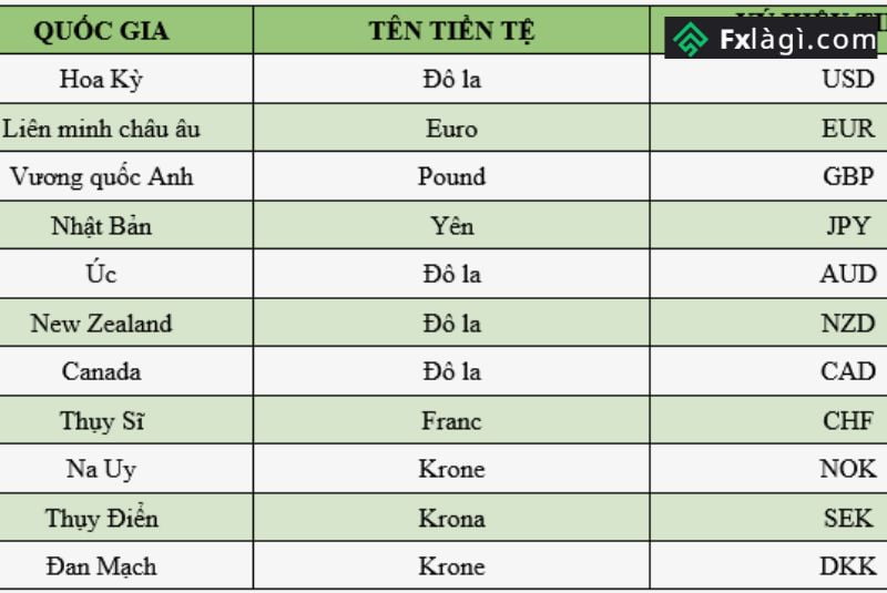 Có đến 28 cặp tiền chính được sử dụng phổ biến trong Forex