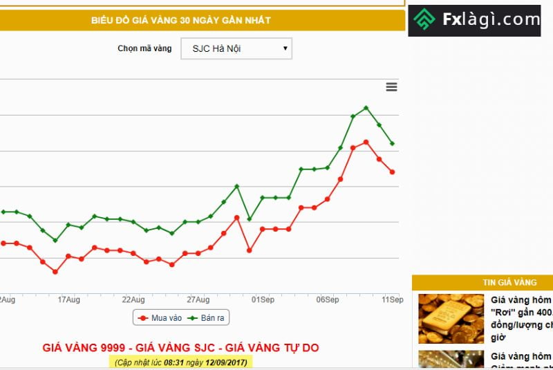 Trang 24h cung cấp biểu đồ giá vàng có hình ảnh sinh động