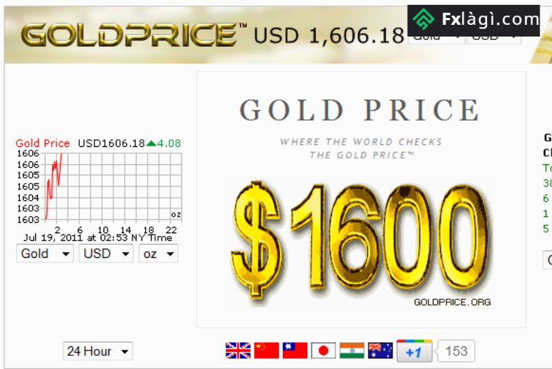 Gold Price là trang web hàng đầu trong việc cung cấp biểu đồ XAUUSD