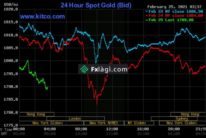 Xem biến động giá vàng