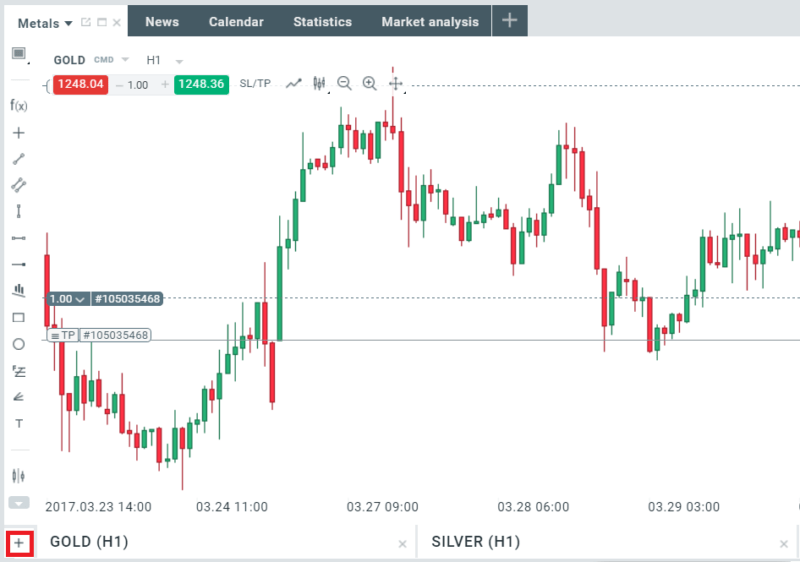 Biểu đồ nến Nhật được trader dùng phổ biến trong phân tích kỹ thuật