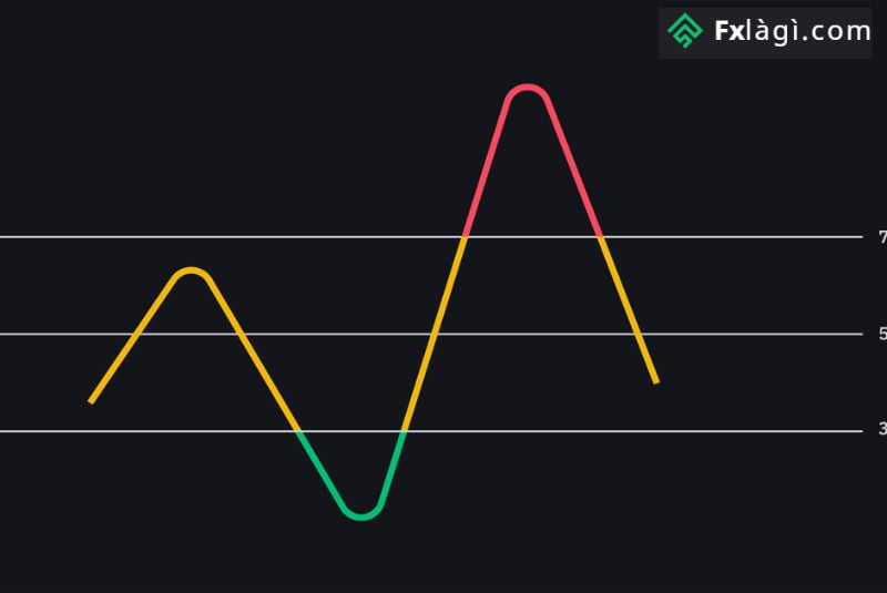 Chỉ báo RSI là công cụ hỗ trợ đắc lực cho việc phân tích kỹ thuật