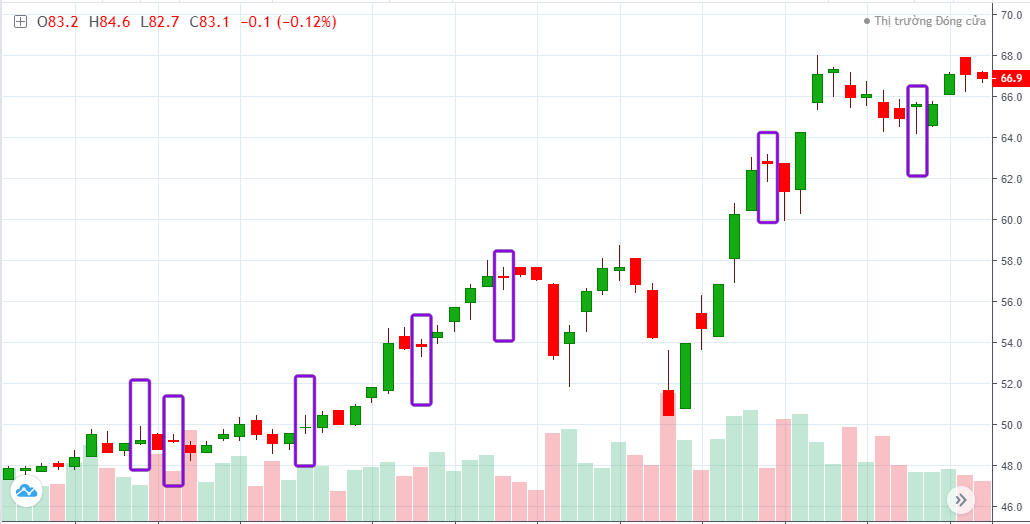 Nến Nhật thể hiện được rõ ràng hành động giá tại một thời điểm