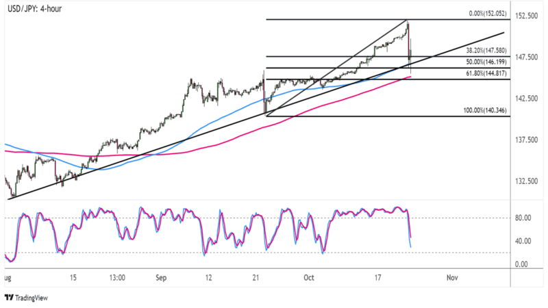 Biểu đồ ngoại hối 4 giờ USD / JPY