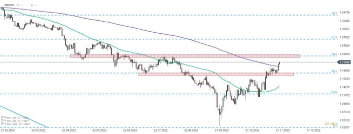 GBPUSD tăng trên mức 1,21