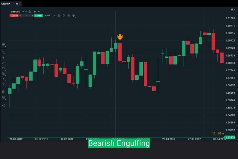 mô hình nến Bearish Engulfing