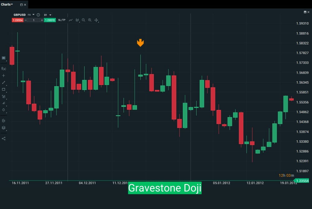 nến Gravestone Doji đảo chiều