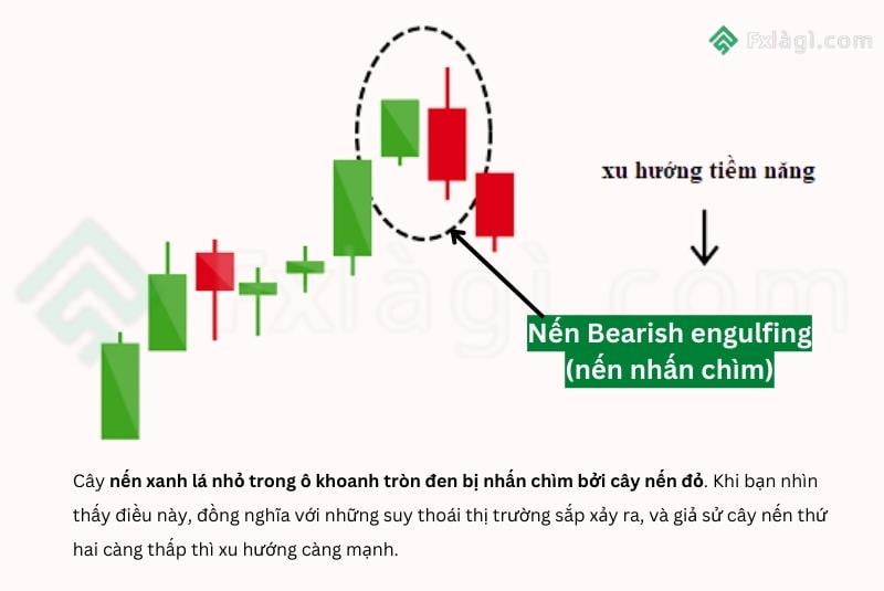 Nến Nhấn chìm Bearish Engulfing 