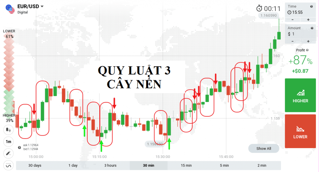 quy luật 3 cây nến