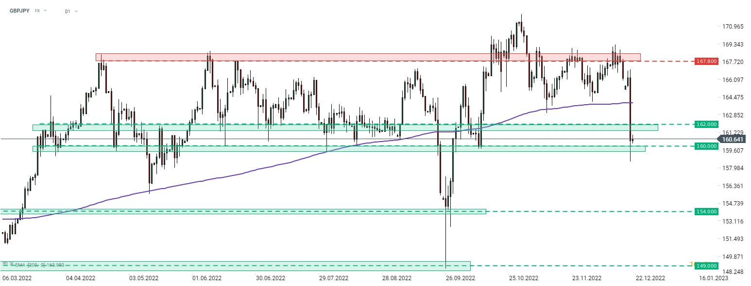 GBPJPY đã giảm