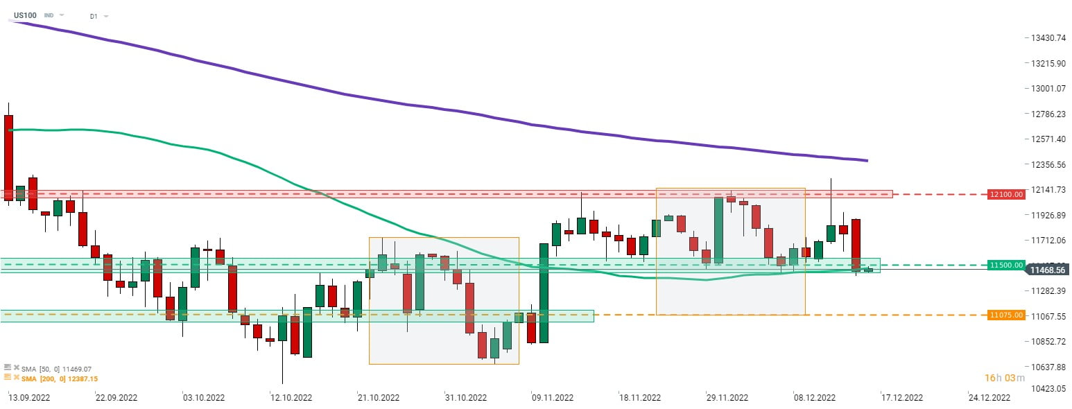 Nasdaq-100 (US100) đã sụt giảm 