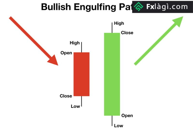 mô hình Bullish Engulfing