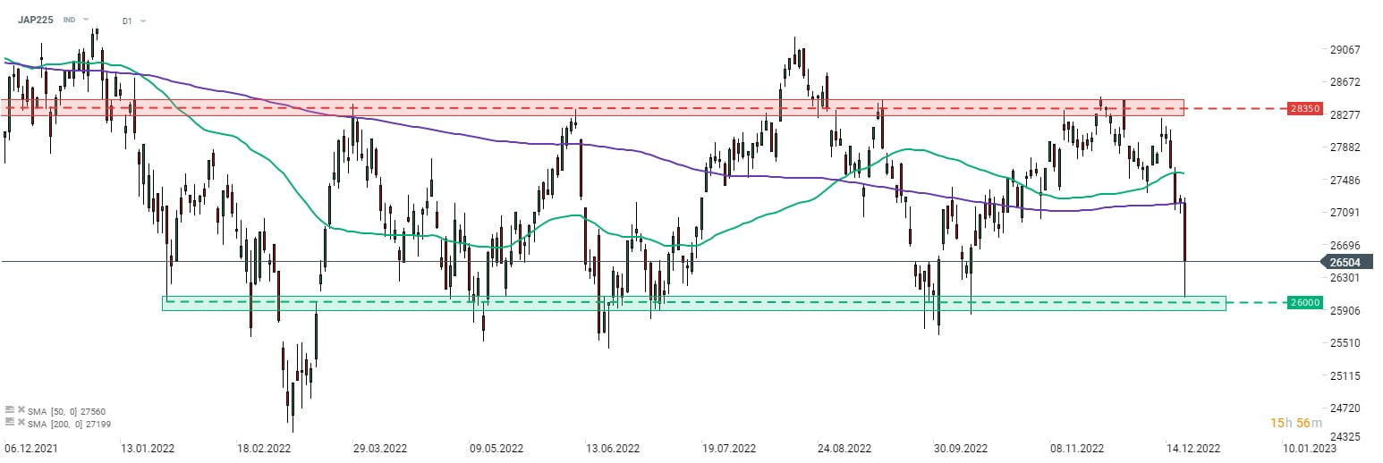 Nikkei (JAP225) lao dốc