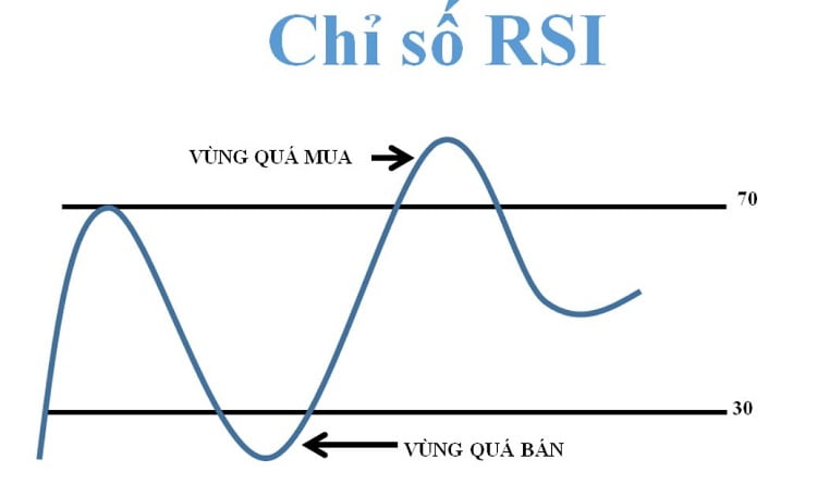 Nên kết hợp mô hình với chỉ báo RSI để giao dịch