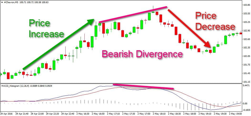 Tín hiệu tạo đỉnh dựa vào chỉ báo động lượng MACD