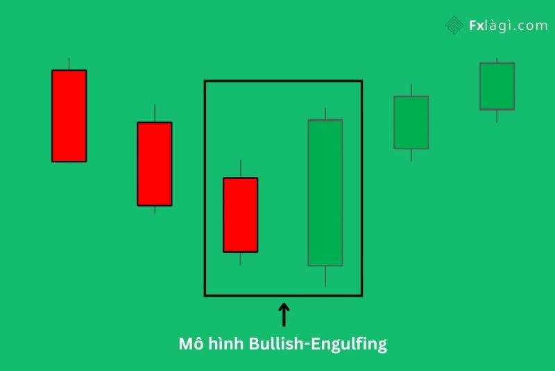 mô hình nến Bullish Engulfing