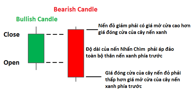 Nhà đầu tư cần nắm đặc điểm của mô hình Bearish Engulfing