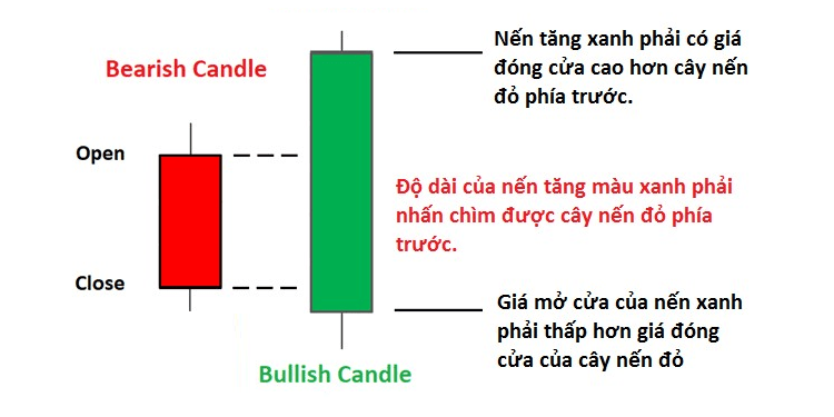 Cấu tạo và đặc điểm của nến Bullish Engulfing