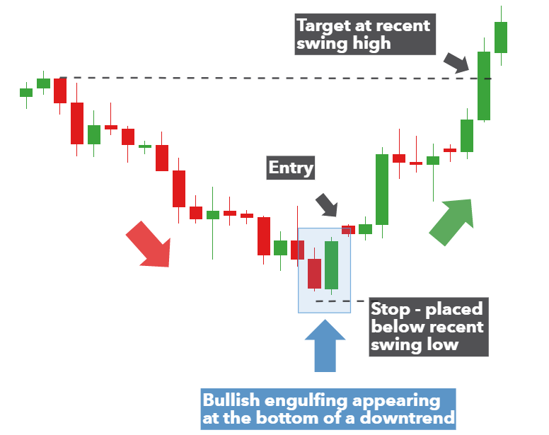 Nhà đầu tư sẽ tìm được điểm vào lệnh tốt nhất nhờ Bullish Engulfing