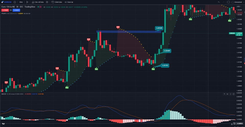 Giúp trader phân tích và nắm bắt được diễn biến của thị trường