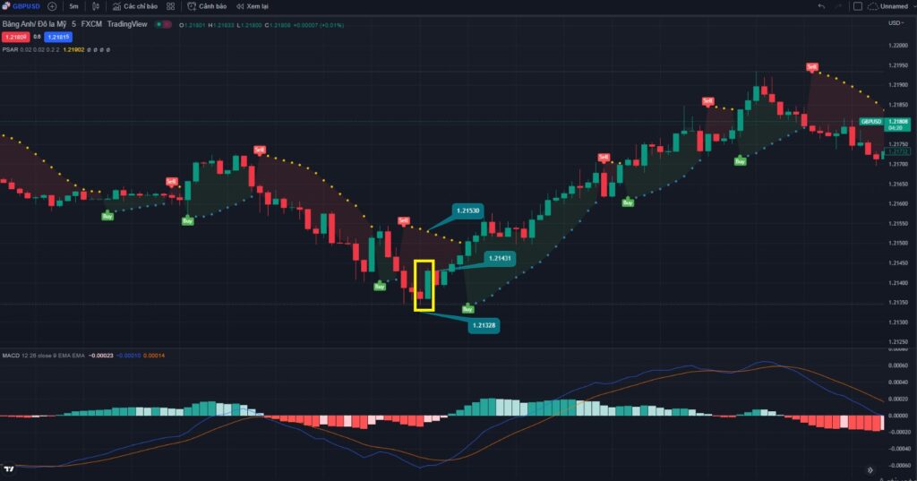 Giao dịch theo xu hướng thuận chiều của Bullish Engulfing