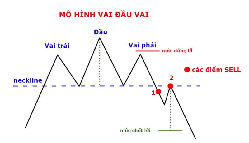 Mô hình vai đầu vai thuận