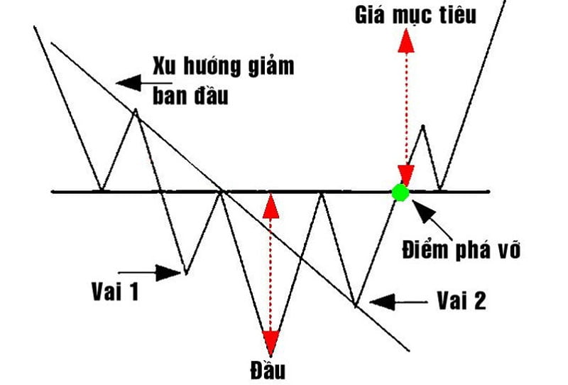  Điểm phá vỡ trong mô hình vai đầu vai