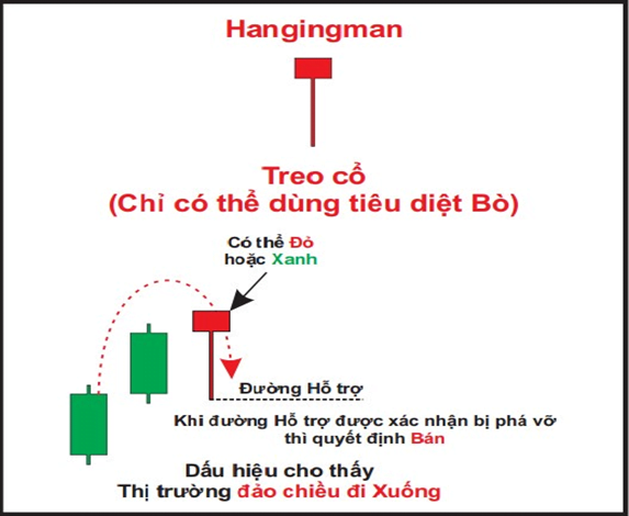 Nến người treo cổ biểu thị tín hiệu giảm giá của xu hướng thị trường 