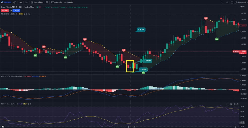 Biểu đồ giao dịch cặp EUR/USD trên khung thời gian 5m