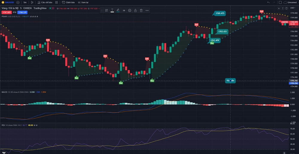 Biểu đồ giao dịch cặp tiền XAU/USD khung thời gian 5m