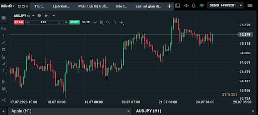 Cặp tiền AUDJPY với các biến động giá theo thời gian