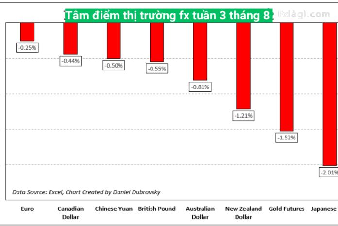 Tâm điểm thị trường fx tuần 3 tháng 8