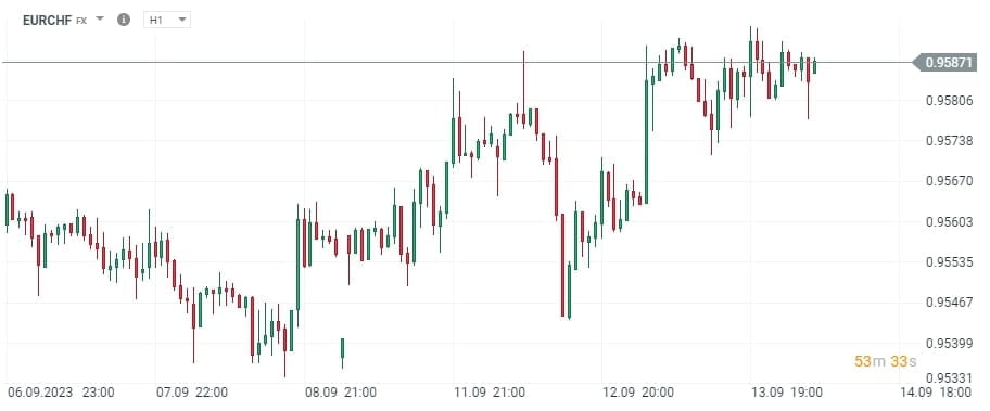 EURCHF là gì